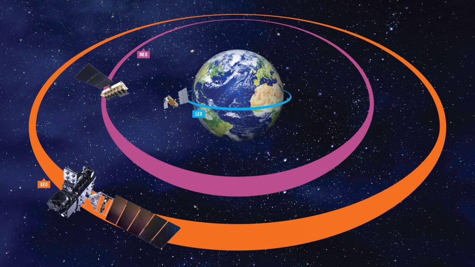 Geostationary satellite (GEO) vs LEO - PXCom Onboard Digital Services