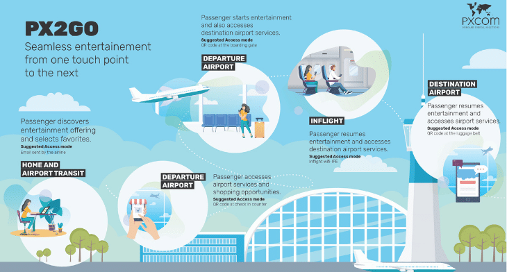 PX2Go is a result of our years of experience and expertise, and it enables you to provide a seamless pre-, in-, and post-flight experience for your passengers, ensuring uninterrupted engagement across all touchpoints.